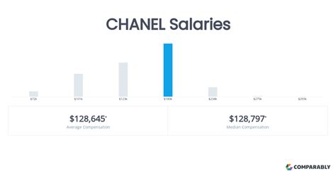 salaire stockiste chanel|Chanel Stockiste Salaries .